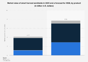 Smart agriculture: market size smart harvest by product worldwide 2028 ...