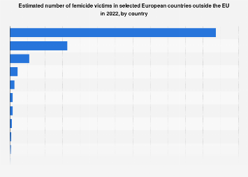 Femicide in European non-EU countries 2022| Statista