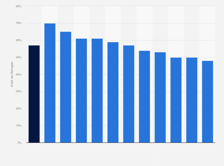 Statistik: "Wir haben Schritte unternommen, um die Umweltauswirkungen des Einsatzes generativer KI-Modelle zu mindern" (Anteil Zustimmung)