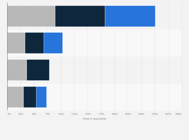 Statistic: Organizations preferred architectural styles when utilizing Spring worldwide in 2024