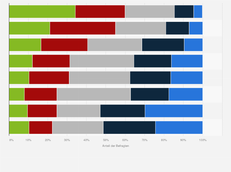 Statistik: Wie bedeutsam sind die folgenden potenziellen Hemmnisse für die Nachhaltigkeitstransformation Ihrer Organisation?