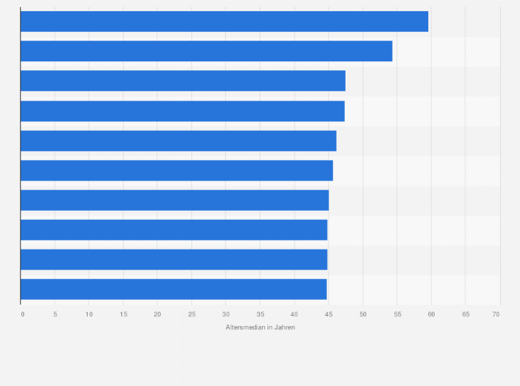 Statistik: Europa: Die 10 Länder mit dem höchsten Durchschnittsalter der Bevölkerung im Jahr 2023 (Altersmedian in Jahren)