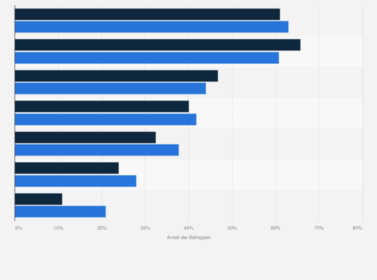 Statistik: Welche Maßnahmen Ihres Arbeitgebenden würden Sie dabei unterstützen, eine Rolle als Führungskraft einzunehmen und zu halten?