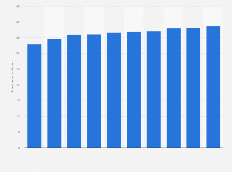 Statistik: Europa: Die 10 Länder mit dem niedrigsten Durchschnittsalter der Bevölkerung im Jahr 2024 (Altersmedian in Jahren)