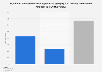 UK commercial CCS projects by status 2024| Statista