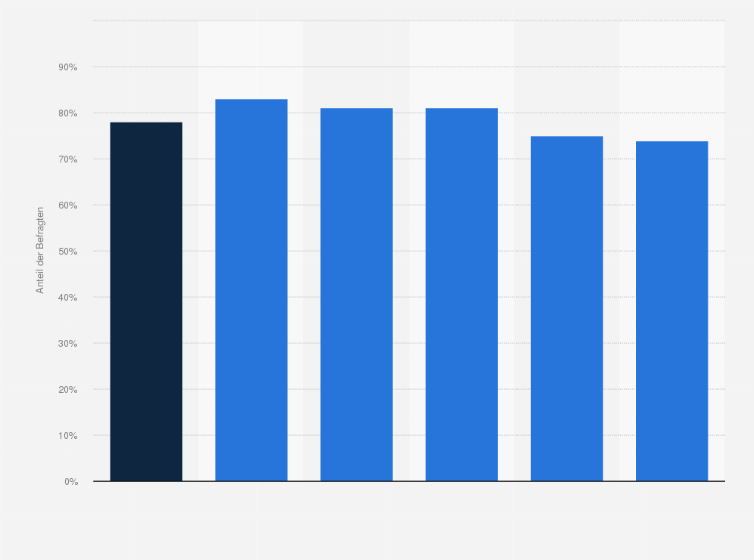 Statistik: Anteil an Marketingleitern, die eine Budgeterhöhung für KI-Technologien im kommenden Jahr erwarten in Westeuropa im Jahr 2024 (nach Herkunftsregion)