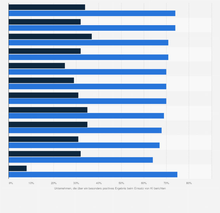 Statistik: Umfrage zum positiven Einsatz von KI und einem gesteigerten ROI im Marketing in Westeuropa im Jahr 2024 (nach Anwendungsgebiet)