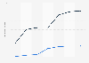 Number of daily active users (DAU) of EA Sports College Football 25 and Madden NFL 24 seven days after early access launch on Xbox and PlayStation as of July 2024