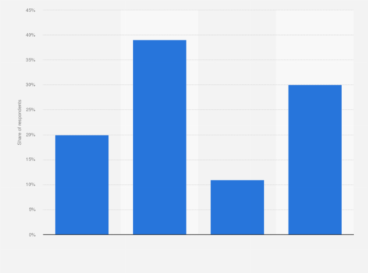 Statistic: Frequency of using ChatGPT in Indonesia as of November 2023