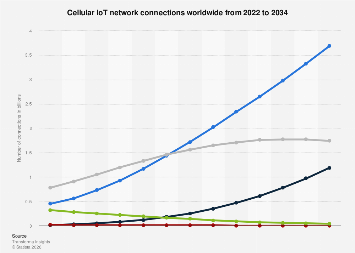 Thumbnail for Iot Connections Worldwide 2034 Statista