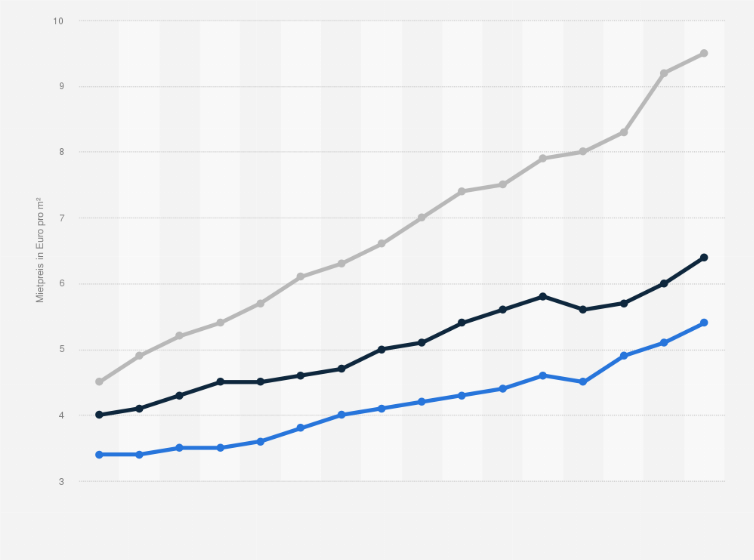 Statistik: Entwicklung der Mieten für Hauptmietwohnungen in Wien von 2009 bis 2024 nach Rechtsverhältnis (in Euro pro Quadratmeter)