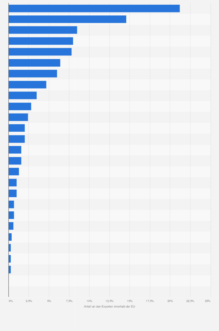 Statistik: Verteilung der Exporte aus den Mitgliedsstaaten der Europäischen Union in andere Mitgliedsstaaten nach EU-Ländern im Jahr 2023 (Intra-EU27-Handel)