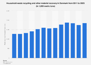 Household waste recycled in Denmark 2023| Statista
