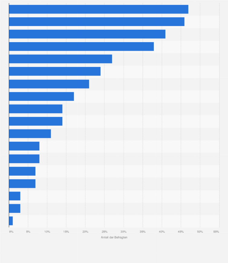 Statistik: Was sind Ihrer Erfahrung nach die am häufigsten gestohlenen Gegenstände auf Baustellen? 