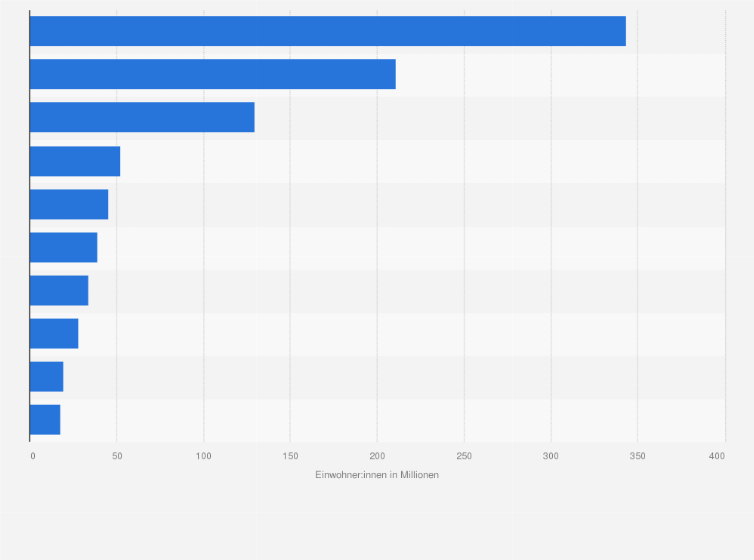Statistik: Amerika: Rangliste der Länder Amerikas mit der größten Einwohnerzahl in 2023 (in Millionen Einwohner:innen)