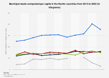 Waste composting per capita in the Nordics | Statista