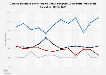 Gen Z opinions on luxury goods accessibility U.S. 2026| Statista