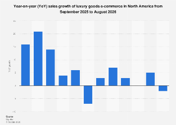 Online luxury goods sales growth in North America 2024| Statista