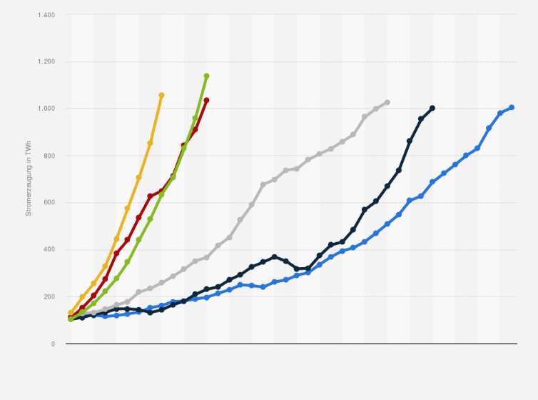 Statistik: Vergleich des Wachstums verschiedener Energieträger bei der Stromerzeugung weltweit 2024 (in Terawattstunden)
