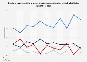 Millennials opinions on luxury goods accessibility U.S. 2026| Statista
