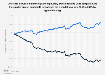 Shortage of new home supply in the U.S. 2023| Statista