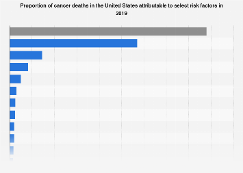 Share of cancer deaths attributable to select risk factors 2019| Statista