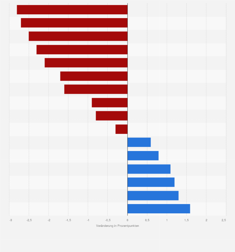 Statistik: Veränderung der wohnungsbezogenen Wohneigentumsquote auf Bundeslandebene im Zeitraum der Jahre von 2011 bis 2022