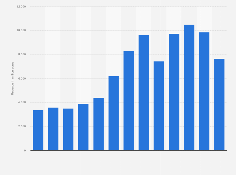 Global revenue of Gucci 2012-2024| Statista