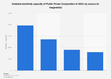 Public Power Corporation's installed capacity by source 2023| Statista