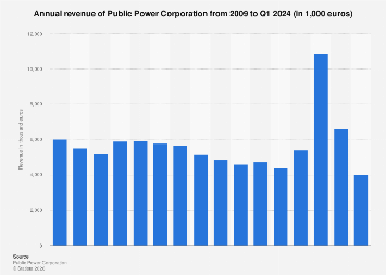 Revenue of Public Power Corporation 2024| Statista