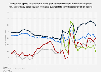 Remittance speed from the UK 2016-2024| Statista