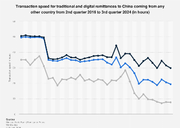 Remittance speed to China 2016-2024| Statista