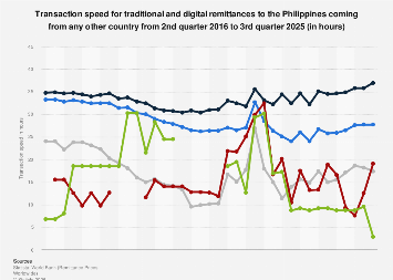 Remittance speed to the Philippines 2016-2025| Statista