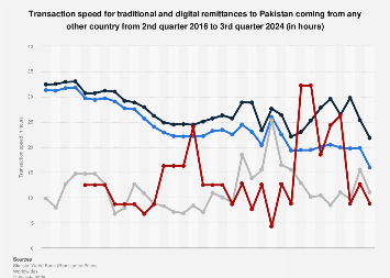 Remittance speed to Pakistan 2016-2024| Statista
