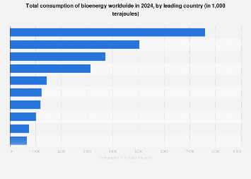Bioenergy consumption worldwide by leading country| Statista