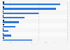 Best MBA & EMBA programs in Romania in 2024, by number of graduates