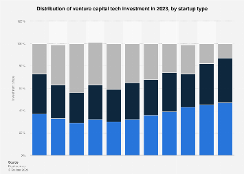 VC investment distribution by startup type 2023| Statista