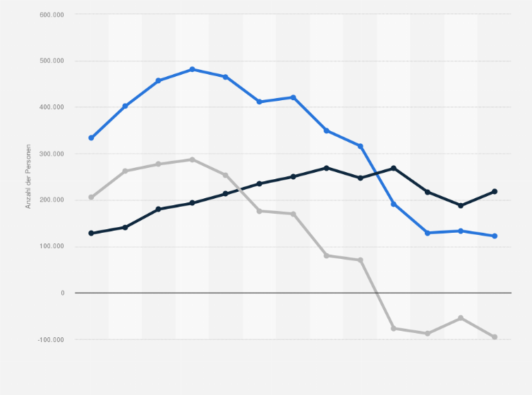 Statistik: Großbritannien: Migrationssaldo mit der Europäischen Union nach Anzahl der Einwanderungen und Auswanderungen für Großbritannien von 2012 bis 2024