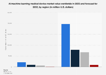 AI/machine learning medical device market 2032, by region| Statista