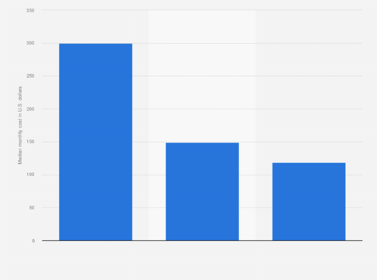 Statistic: Median monthly cost for a coworking space in the United States in 2nd quarter 2024, by subscription type (in U.S. dollars)