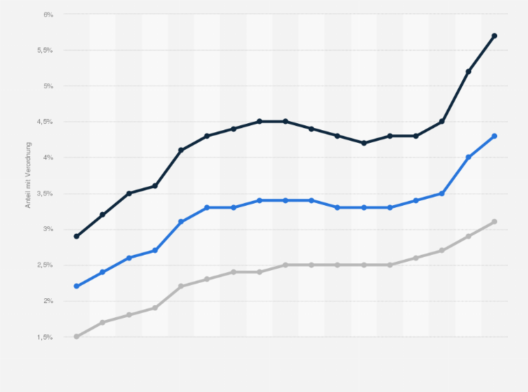 Statistik: Anteil junger Erwerbspersonen in Deutschland mit einer Antidepressiva-Verordnung¹ nach Geschlecht in den Jahren 2006 bis 2022
