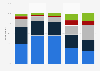 Frequency of purchasing through live commerce in China as of May 2024, by age group