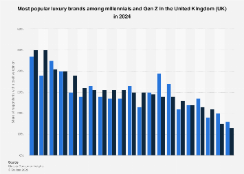 Most popular luxury brands among millennials and Gen Z UK 2024| Statista