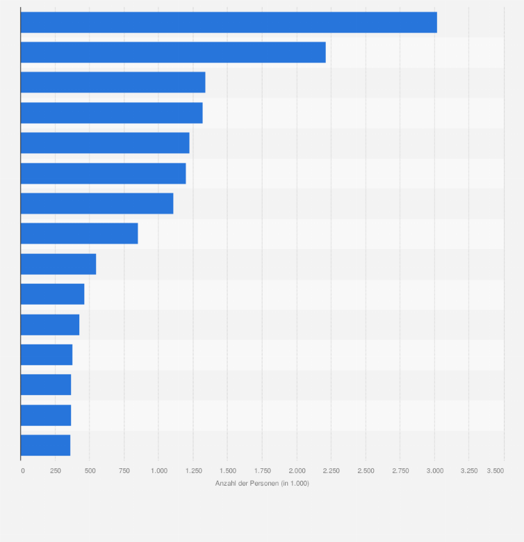 Statistik: Bevölkerung mit Migrationshintergrund in Deutschland nach den häufigsten Herkunftsländern im Jahr 2024 (in 1.000)