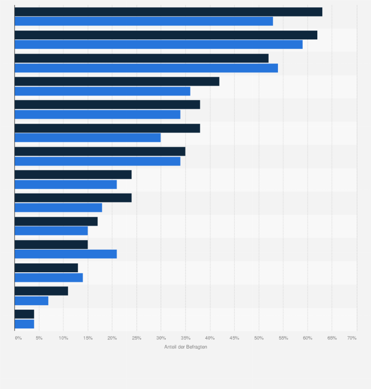 Statistik: Wenn Sie sich zu anstehenden Wahlen oder Wahlkämpfen informieren wollen, welche der folgenden Informationsquellen würden Sie dann nutzen?