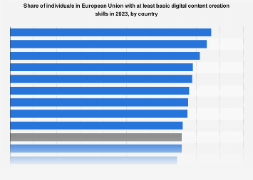 EU digital content creation skills by country 2023| Statista