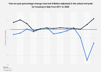 Italy: annual change in housing rent 2011-2023| Statista