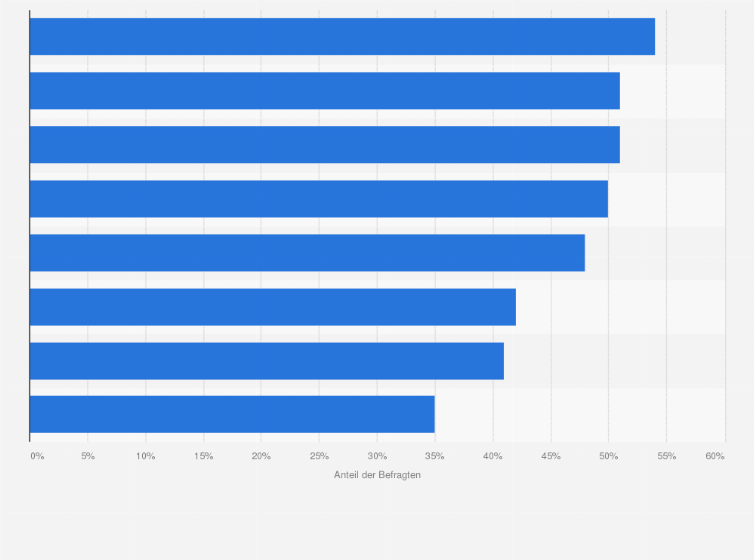 Statistik: Was sind Ihrer Meinung nach die wirksamsten Strategien gegen Desinformation im Internet?