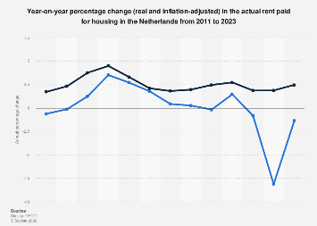 Netherlands: annual change in housing rent 2011-2023| Statista