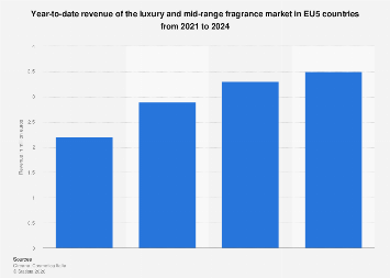EU5: luxury fragrance revenue 2021-2024 | Statista